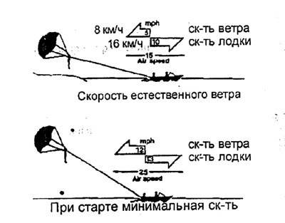 Буксировка парашюта за катером